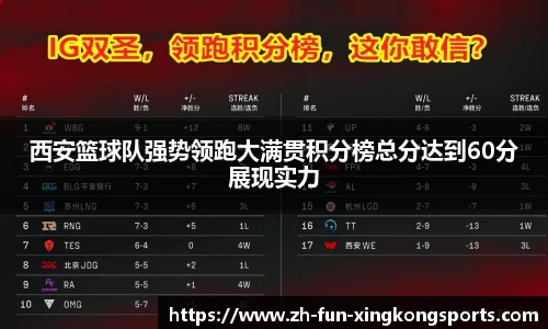 西安篮球队强势领跑大满贯积分榜总分达到60分展现实力
